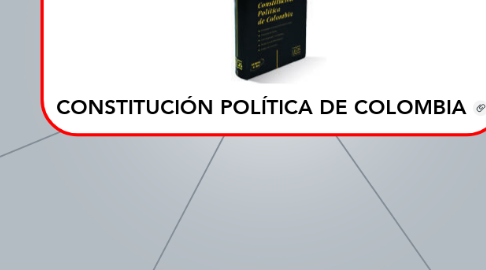 Mind Map: CONSTITUCIÓN POLÍTICA DE COLOMBIA 