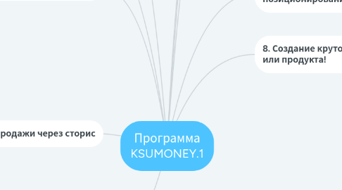 Mind Map: Программа KSUMONEY.1