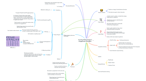 Mind Map: Teaching Methodologies/ Engagement Strategies