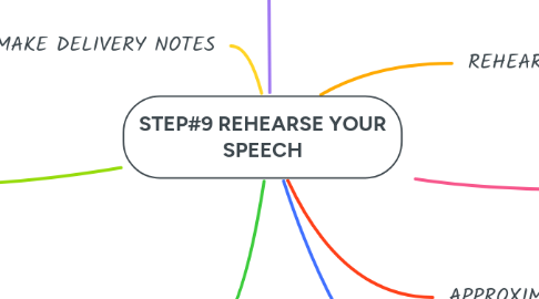 Mind Map: STEP#9 REHEARSE YOUR SPEECH