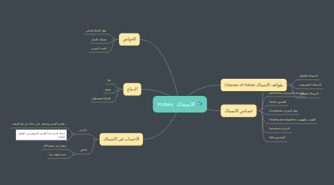 Mind Map: الاسماك Fishes