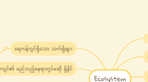 Mind Map: Ecosystem
