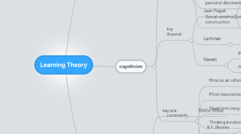 Mind Map: Learning Theory