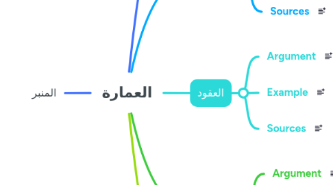 Mind Map: العمارة