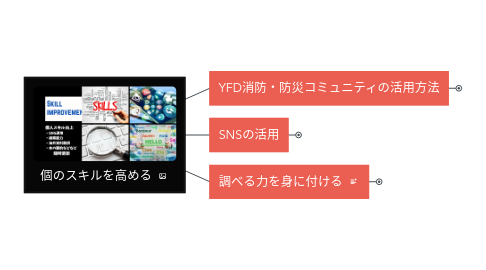 Mind Map: 個のスキルを高める