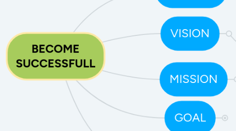Mind Map: BECOME SUCCESSFULL