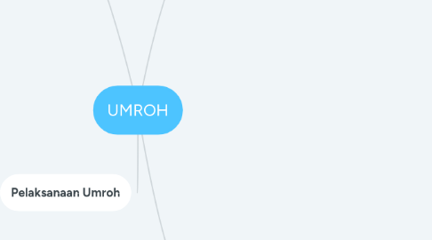 Mind Map: UMROH