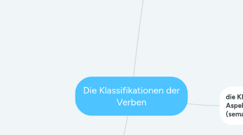 Mind Map: Die Klassifikationen der Verben