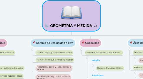 Mind Map: GEOMETRÍA Y MEDIDA
