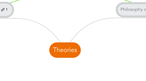 Mind Map: Theories