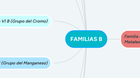 Mind Map: FAMILIAS B