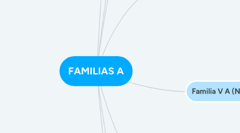 Mind Map: FAMILIAS A