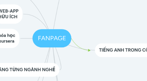 Mind Map: FANPAGE