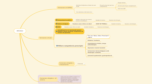 Mind Map: INF2022