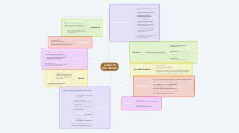 Mind Map: พระราชประวัติ ในหลวงรัชกาลที่ 9