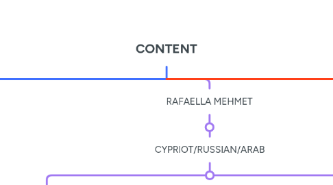 Mind Map: CONTENT