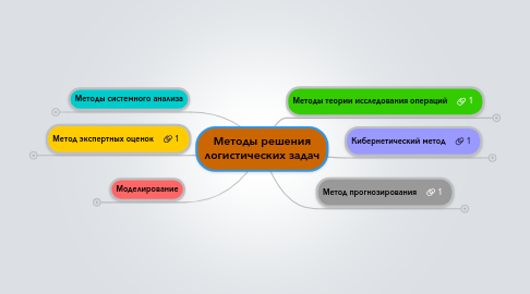 Mind Map: Методы решения логистических задач