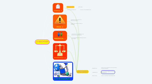 Mind Map: LA EDUCACIÓN