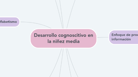 Mind Map: Desarrollo cognoscitivo en la niñez media