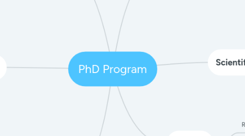 Mind Map: PhD Program