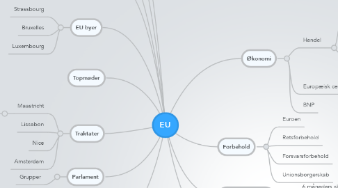 Mind Map: EU