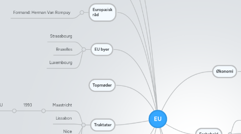 Mind Map: EU