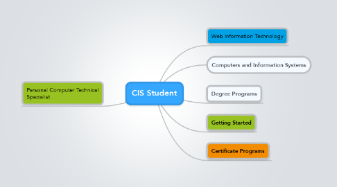 Mind Map: CIS Student