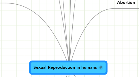 Mind Map: Sexual Reproduction in humans