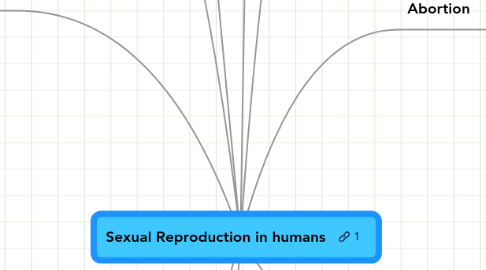 Mind Map: Sexual Reproduction in humans