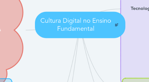 Mind Map: Cultura Digital no Ensino Fundamental