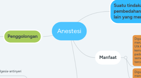 Mind Map: Anestesi