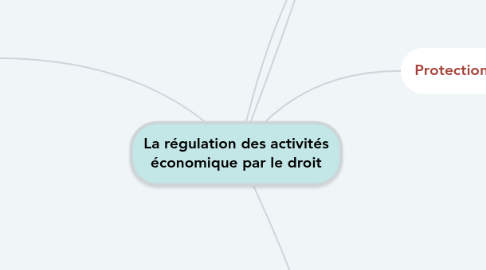 Mind Map: La régulation des activités économique par le droit