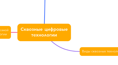 Mind Map: Сквозные цифровые технологии