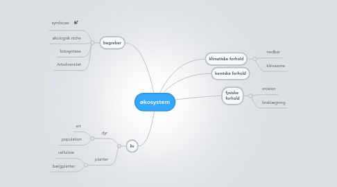 Mind Map: økosystem