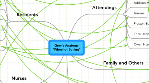 Mind Map: Grey's Anatomy "Wheel of Boning"