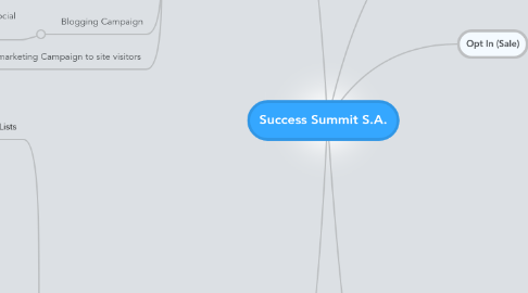 Mind Map: Success Summit S.A.