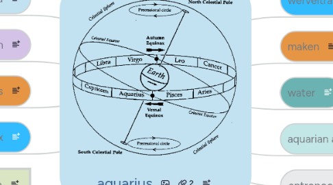 Mind Map: aquarian