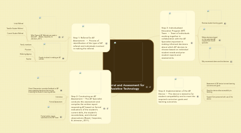 Mind Map: Referral and Assessment for Assistive Technology