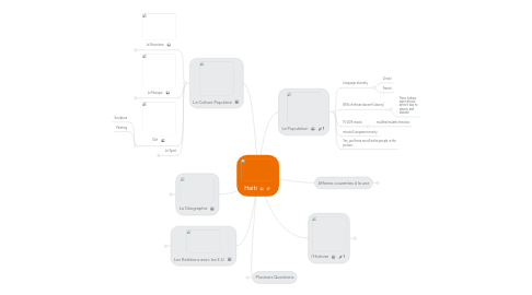 Mind Map: Haiti