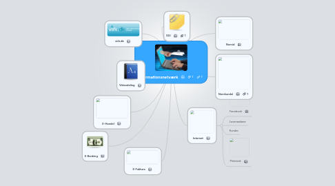 Mind Map: Informationsnetværk