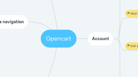 Mind Map: Opencart