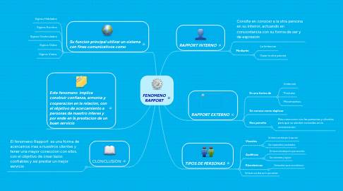 Mind Map: FENOMENO RAPPORT