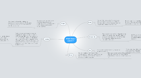 Mind Map: What Have I Learnt ?