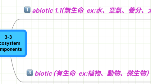 Mind Map: 3-3 Ecosystem components
