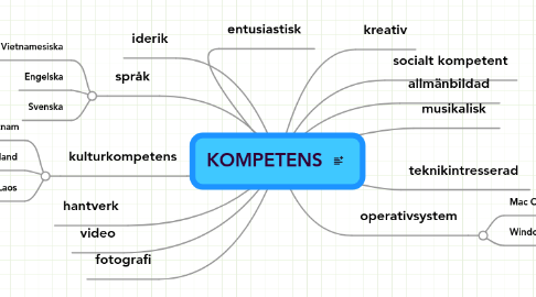 Mind Map: KOMPETENS