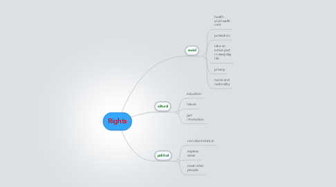 Mind Map: Rights