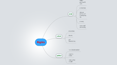 Mind Map: Rights