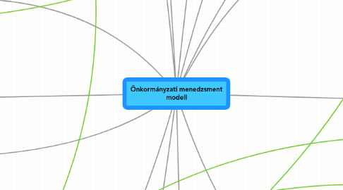 Mind Map: Önkormányzati menedzsment modell