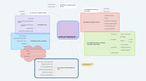 Mind Map: KONFLIKTUSKEZELÉS