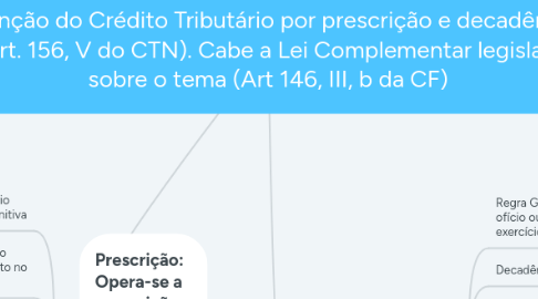 Mind Map: Extinção do Crédito Tributário por prescrição e decadência (art. 156, V do CTN). Cabe a Lei Complementar legislar sobre o tema (Art 146, III, b da CF)